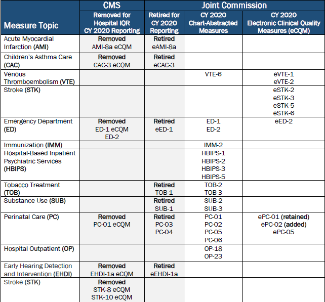 Comparison table of hospital quality measures by topic for CMS and Joint Commission in CY 2020, showing which eCQMs were removed, retired, or retained for reporting, including measures for AMI, asthma, VTE, stroke, ED, immunization, psychiatric services, tobacco, substance use, perinatal care, outpatient, and early hearing detection.