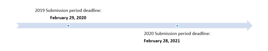 Timeline with arrows showing 2019 and 2020 hospital eCQM submission deadlines: February 29, 2020, and February 28, 2021, respectively.