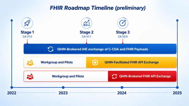 FHIR Roadmap for TEFCA Exchange showing three-stage implementation timeline from Stage 1 FHIR Content Support through Stage 3 Network-Brokered FHIR Exchange