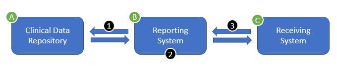 HL7 FHIR Clinical Reasoning Track workflow showing gather, evaluate, and report phases for quality measures