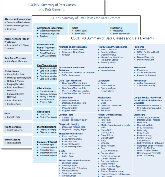 USCDI version 3 data elements chart showing healthcare interoperability standards expansion