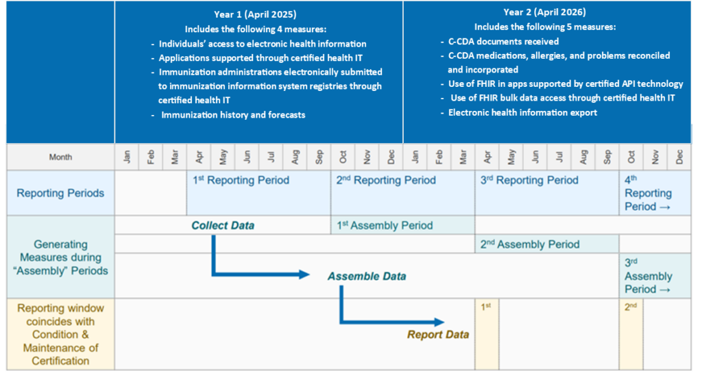 HTI-1 reporting Timeline