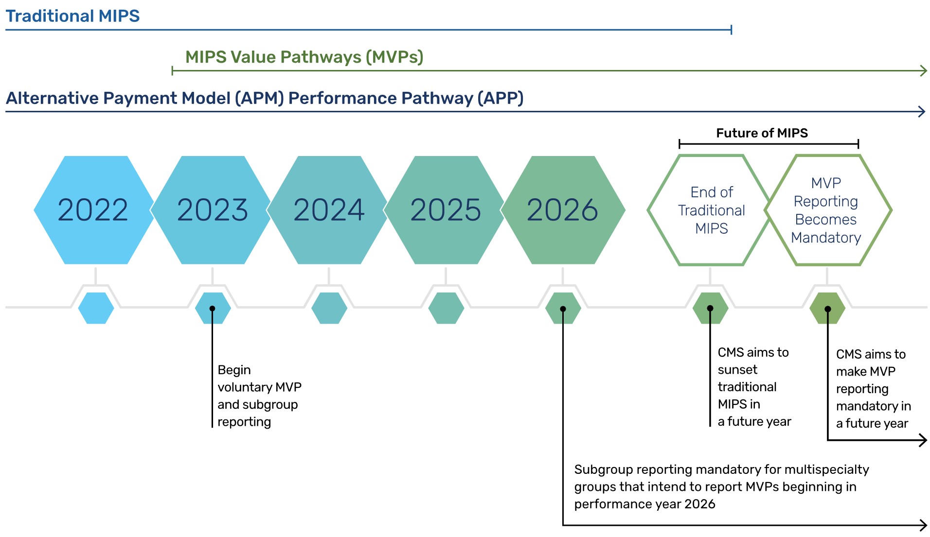 QPP tracks and MIPS Pathways