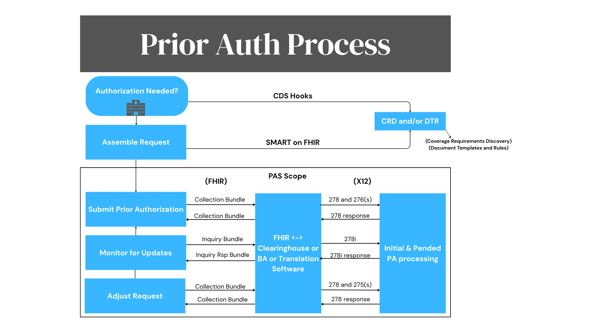 Workflow diagram describing the prior authorization process using CDS hooks and FHIR