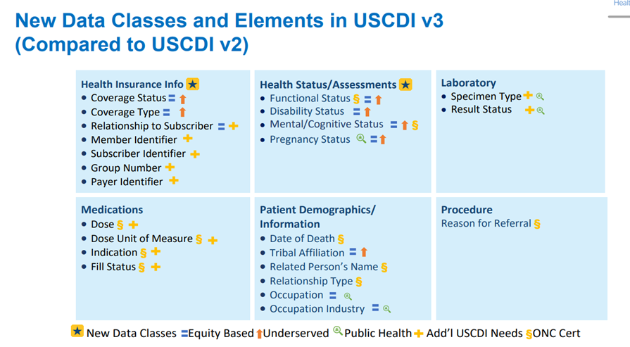 Graphic including text of new USCDI v3 data classes and elements
