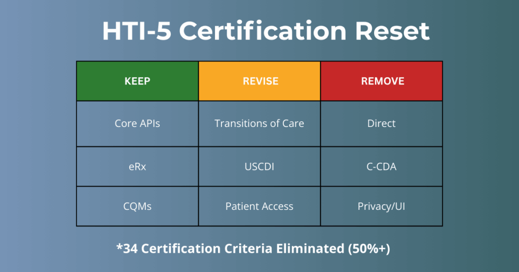 infographic of HTI-5 proposed rule