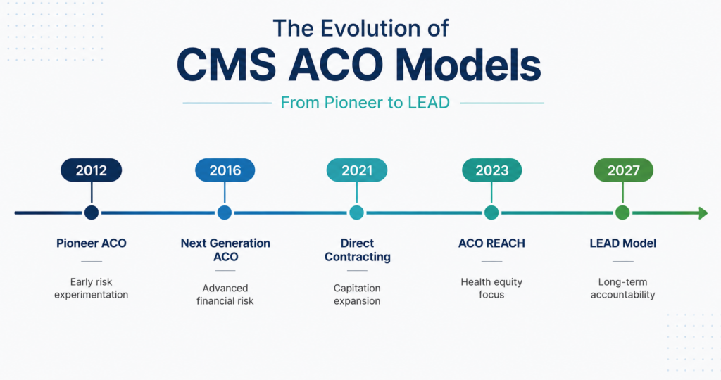 CMS Accountable Care Organization model timeline - Pioneer, Next Generation, Direct Contracting, REACH, LEAD