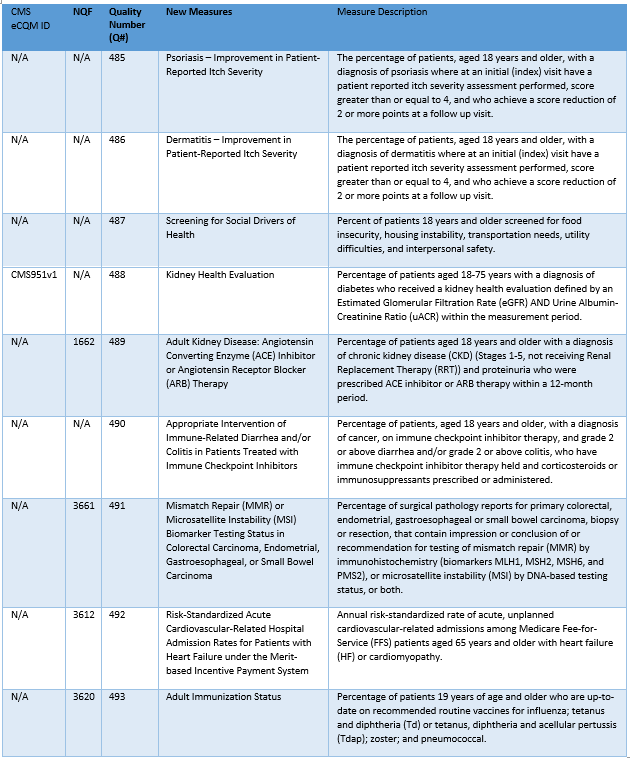 List of 9 new MIPS quality measures for 2023 including psoriasis, dermatitis, and patient-reported outcomes measures
