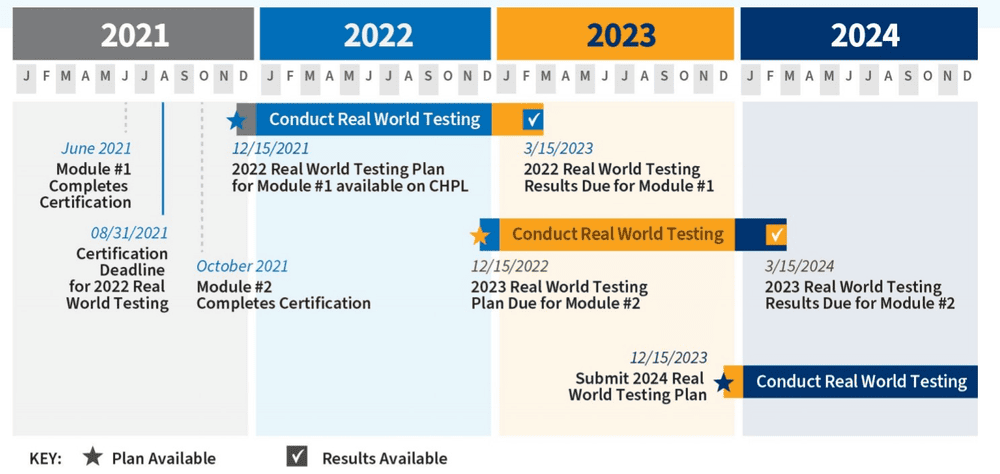 Real World Testing timeline diagram showing key dates: December 15, 2021 deadline for modules certified before August 31, 2021, and December 15, 2022 deadline for modules certified after August 31, 2021, with annual reporting requirements
