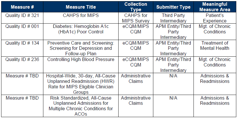 Table of six APP reporting measures