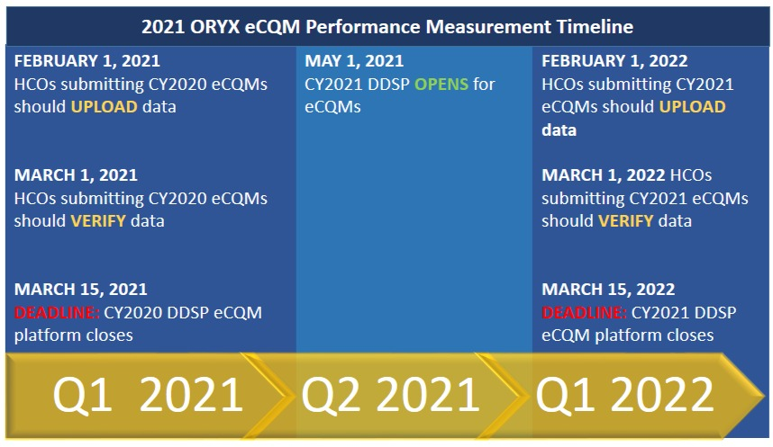 2021 Joint Commission ORYX timeline showing key dates: January 1, 2021 data collection begins, March 15, 2022 submission deadline, and quarterly reporting requirements for healthcare organizations