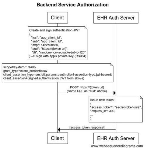 Bulk Data Export workflow diagram showing the asynchronous process flow between Data Consumer and Data Provider for FHIR bulk data retrieval with SMART Backend Services authorization