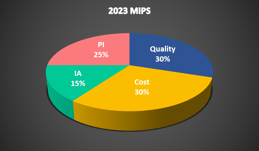 MIPS 2023 program overview showing quality reporting requirements and performance thresholds for EHR vendors