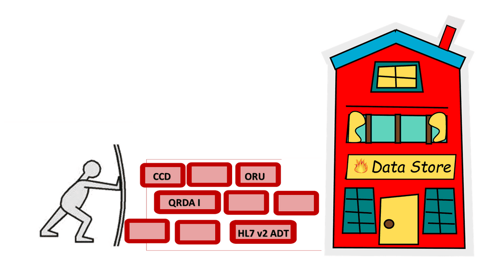 DHIT Dynamic FHIR API implementation diagram showing two options: Option 1 FHIR on the Fly using CCD data conversion, and Option 2 FHIR data store consuming multiple data sources including CCD, QRDA I, HL7 v2 ADT and ORU messages
