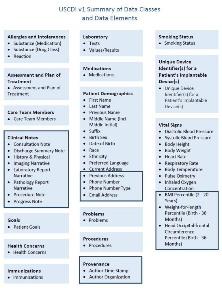 Diagram illustrating US Core Data for Interoperability version 1 data classes