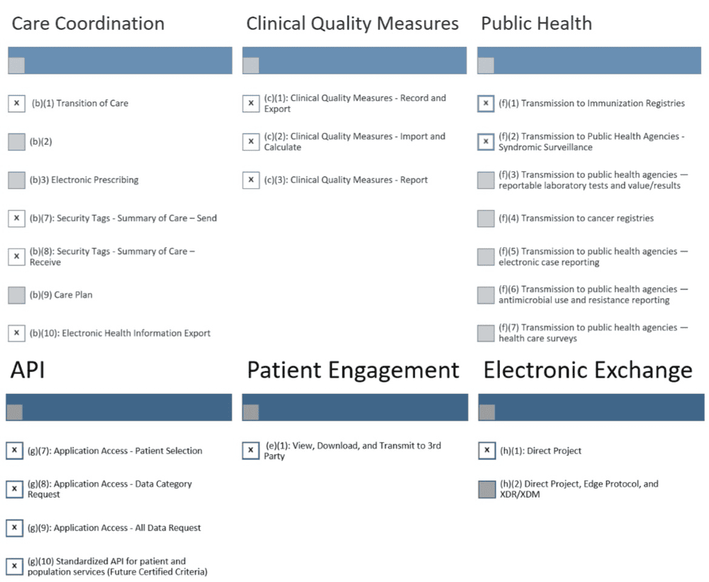 ONC Real World Testing applicable certification criteria table showing 2015 Edition requirements including API capabilities, clinical information reconciliation, electronic prescribing, health information exchange, and other interoperability standards with DHIT certified criteria marked with X
