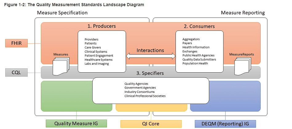 FHIR Connectathon Quality Measurement Standards Landscape diagram showing the relationship between FHIR R4, CQL, DEQM, and various quality measurement components including eCQMs and clinical decision support