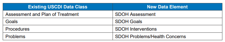USCDI v2 Social Determinants of Health data elements table showing Food Insecurity, Housing Instability, Transportation Problems, and Interpersonal Safety categories with their respective data classes