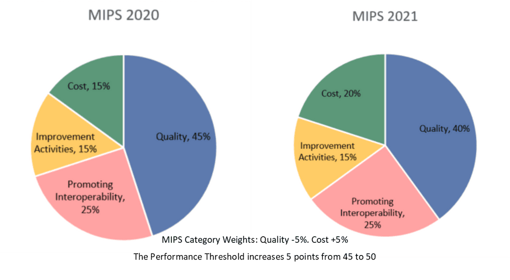 Table of MIPS scoring weights