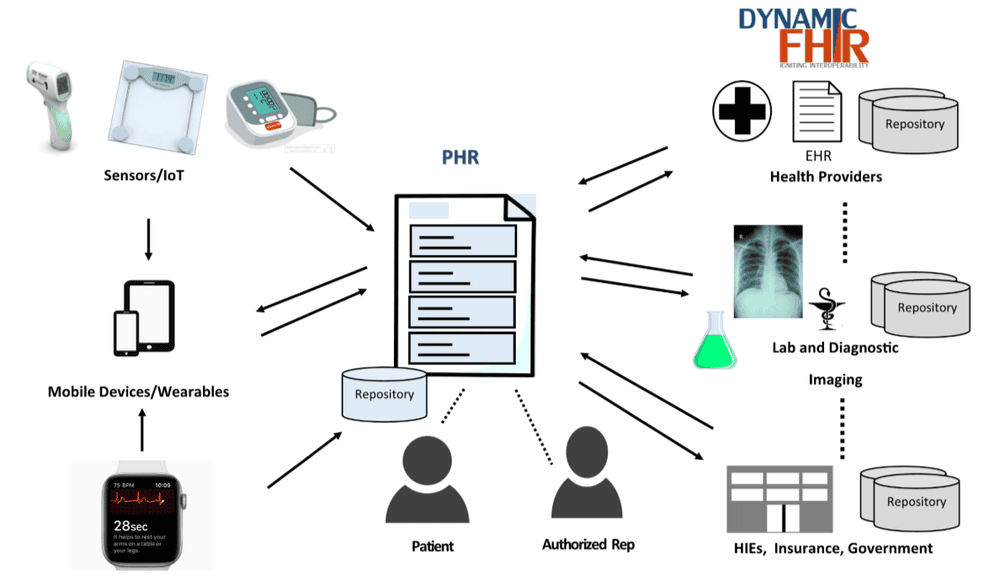 Graphic showing EHR connecting to PHR systems with clinicians and patients