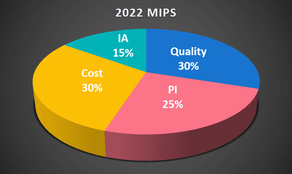 MIPS 2022 performance threshold chart showing Quality and Cost categories