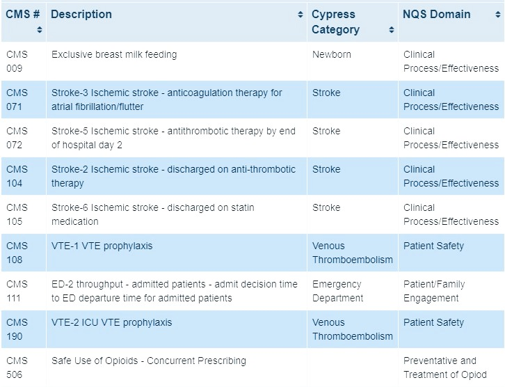 2021 Hospital IQR eCQM reporting requirements showing 4 required measures with submission deadlines