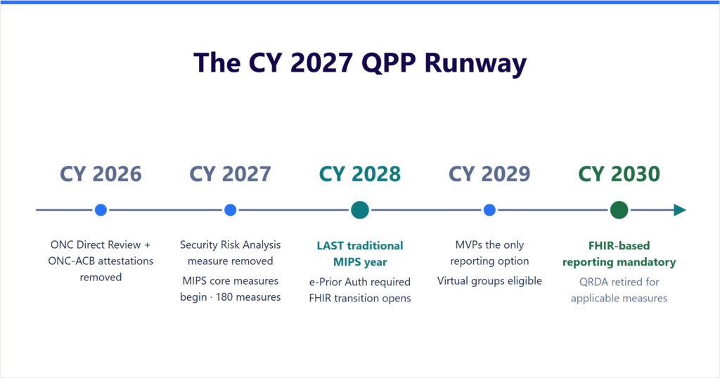 Timeline titled "The CY 2027 QPP Runway" showing five milestones under the CY 2027 Medicare Physician Fee Schedule proposed rule: ONC Direct Review and ONC-ACB attestations removed in CY 2026; the Security Risk Analysis measure removed and MIPS core measures beginning with a 180-measure inventory in CY 2027; the last traditional MIPS year, with electronic prior authorization required and the FHIR transition opening, in CY 2028; MVPs becoming the only reporting option in CY 2029; and FHIR-based reporting becoming mandatory in CY 2030.