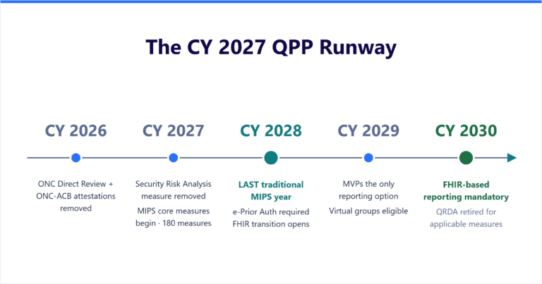 Timeline titled "The CY 2027 QPP Runway" showing five milestones under the CY 2027 Medicare Physician Fee Schedule proposed rule: ONC Direct Review and ONC-ACB attestations removed in CY 2026; the Security Risk Analysis measure removed and MIPS core measures beginning with a 180-measure inventory in CY 2027; the last traditional MIPS year, with electronic prior authorization required and the FHIR transition opening, in CY 2028; MVPs becoming the only reporting option in CY 2029; and FHIR-based reporting becoming mandatory in CY 2030.