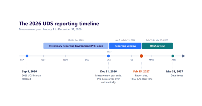 2026 UDS reporting timeline from the September 8, 2026 manual release to the March 31, 2027 data freeze