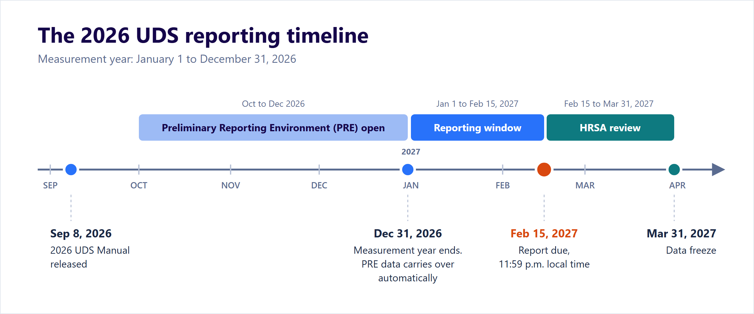 2026 UDS reporting timeline. September 8, 2026: 2026 UDS Manual released. October to December 2026: Preliminary Reporting Environment open. December 31, 2026: measurement year ends and PRE data carries over automatically. January 1 to February 15, 2027: reporting window, with the report due February 15 at 11:59 p.m. local time. February 15 to March 31, 2027: HRSA review. March 31, 2027: data freeze.